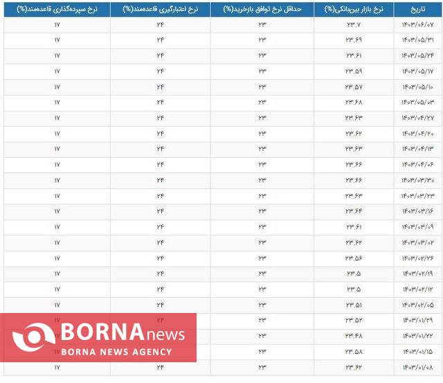 نرخ بهره بین بانکی اعلام شد