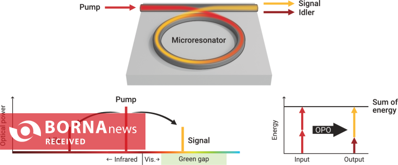 پیشرفتی انقلابی در فناوری لیزر/ پر کردن شکاف سبز با میکرو لیزرهای کوچک پیشرفتی انقلابی در فناوری لیزر/ پر کردن شکاف سبز با میکرو لیزرهای کوچک