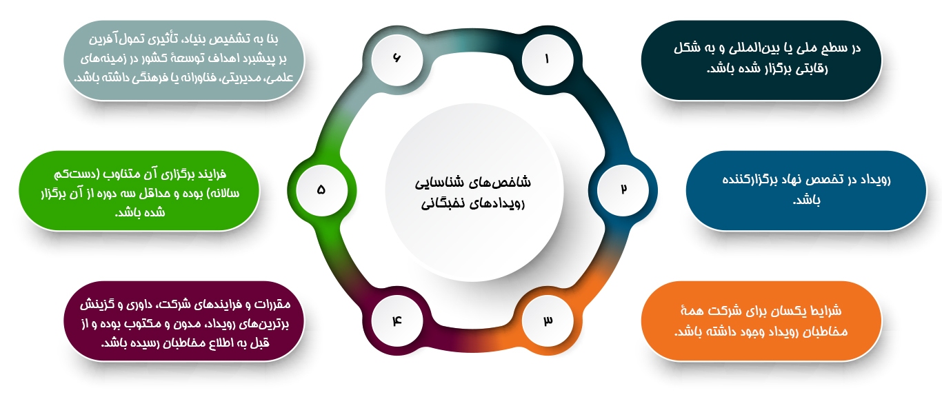 برگزیدگان رویدادهای مورد تأیید بنیاد ملی نخبگان حمایت می‌شوند