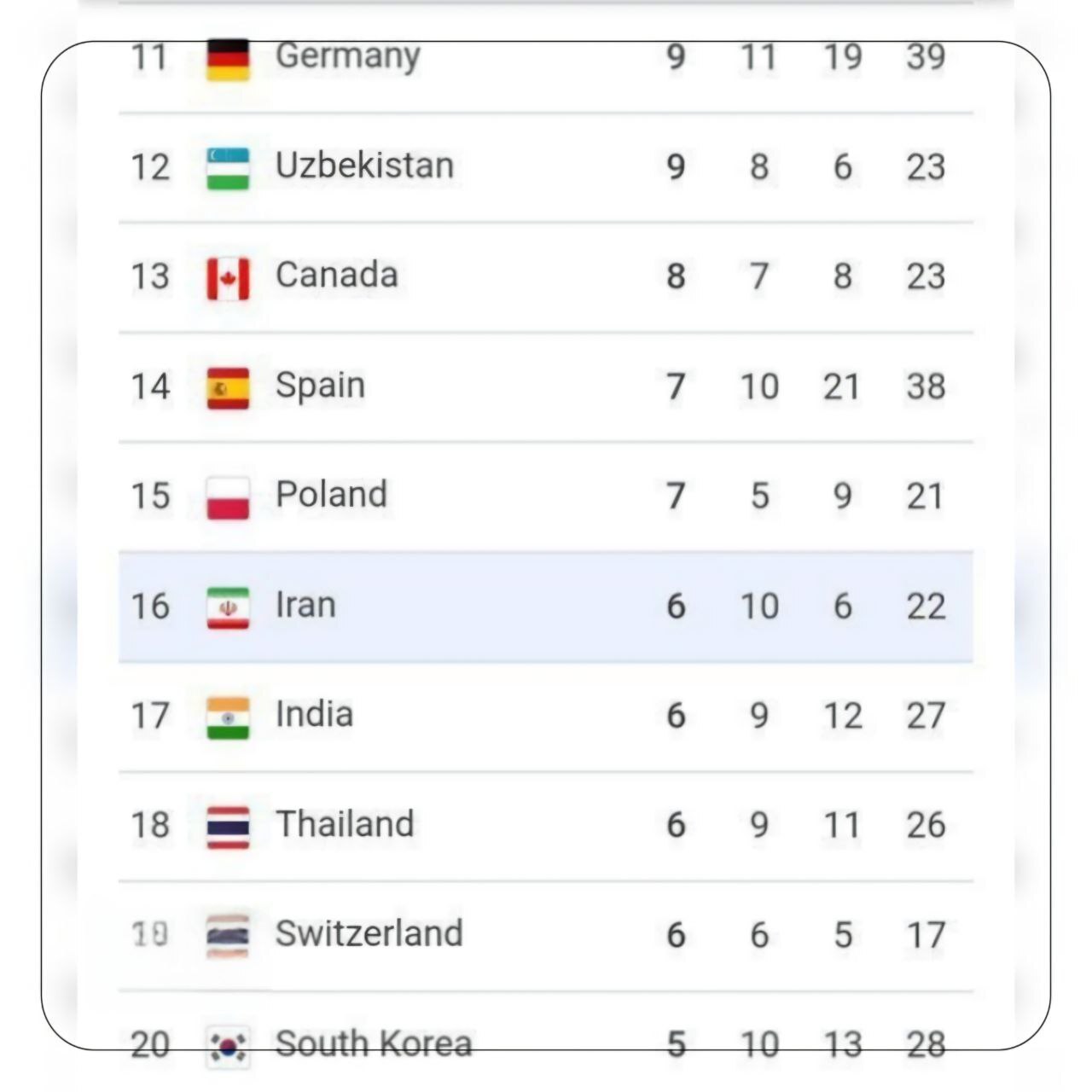 پارالمپیک ۲۰۲۴ پاریس/ صعود چشمگیر ایران در جدول مدال‌ها