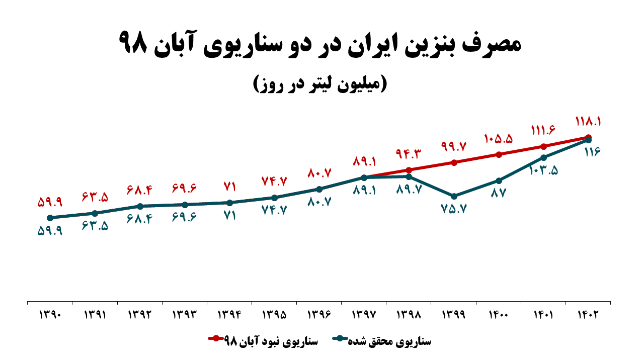 قیصری: شوک‌درمانی کمکی به کنترل مصرف بنزین نمی‌کند/ توسعه حمل‌ونقل عمومی و واردات خودرو‌های کم‌مصرف ضروری است