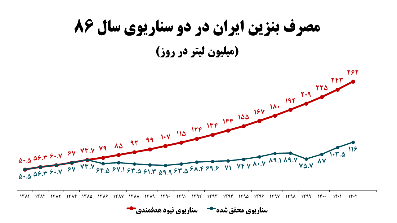 قیصری: شوک‌درمانی کمکی به کنترل مصرف بنزین نمی‌کند/ توسعه حمل‌ونقل عمومی و واردات خودرو‌های کم‌مصرف ضروری است