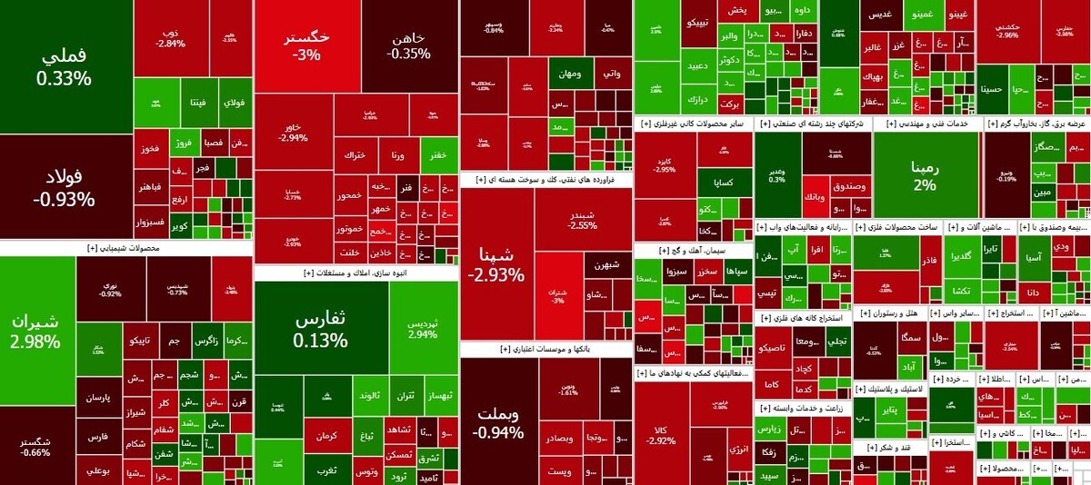 افت بیش از ۹ هزار واحدی شاخص کل بورس