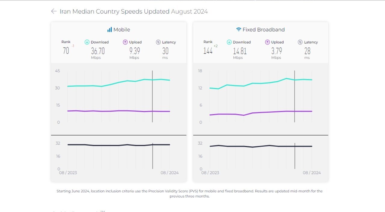 اینترنت ثابت ایران ۲ پله صعود کرد