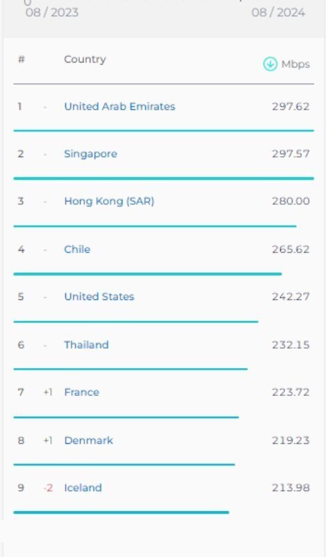 اینترنت ثابت ایران ۲ پله صعود کرد