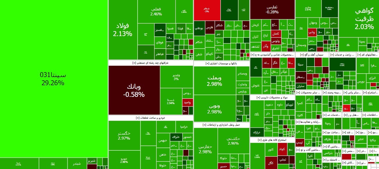 ادامه روند صعودی شاخص کل بورس با رشد ۱۶ هزار واحدی