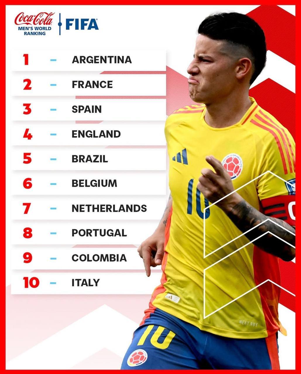 صعود جالب فوتبال ایران در رده بندی جدید پس از ۱۸ سال