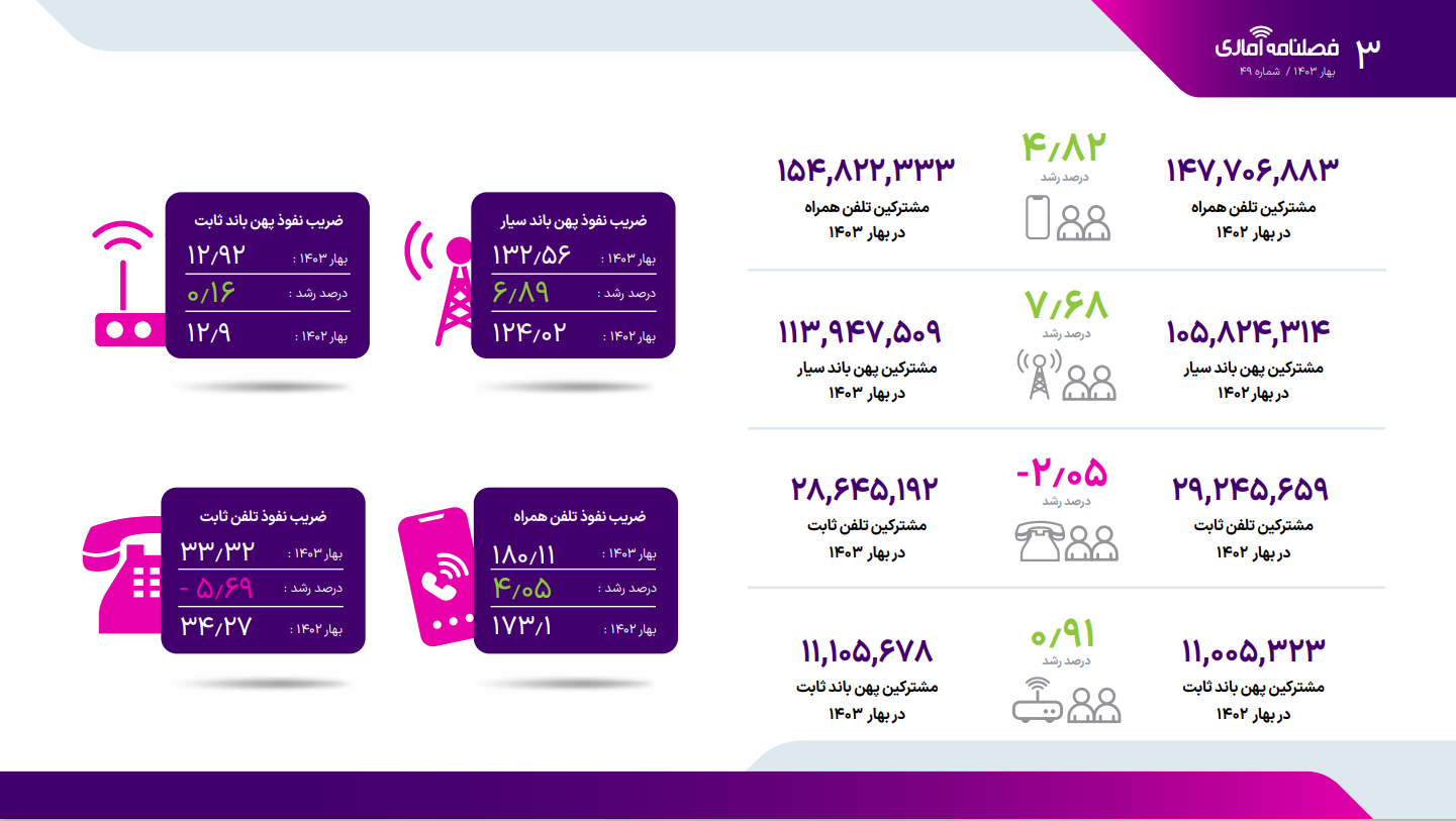سازمان تنظیم مقررات شاخص‌های کیفیت شبکه را اعلام کرد