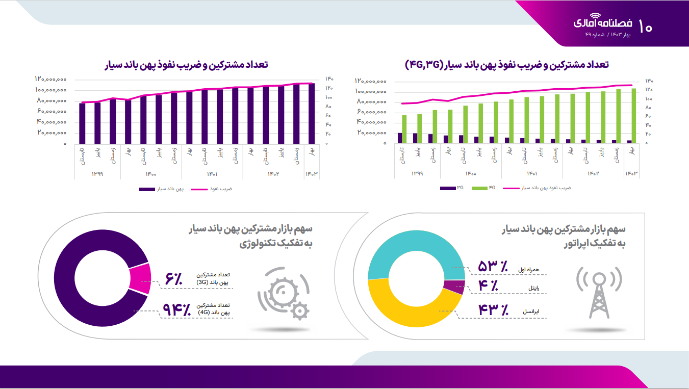 سازمان تنظیم مقررات شاخص‌های کیفیت شبکه را اعلام کرد