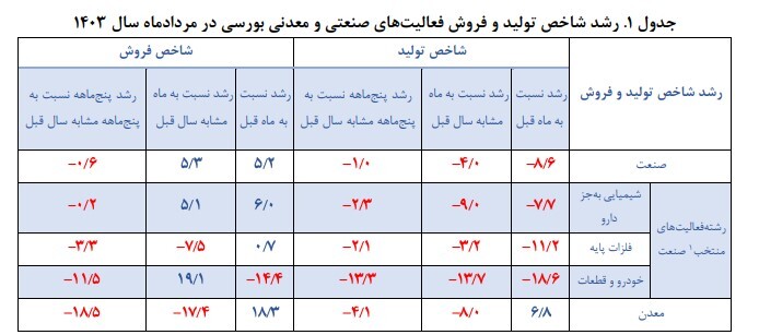 افت ۱۳.۷ درصدی تولید خودرو و قطعات شرکت‌های بورسی طی یک سال گذشته