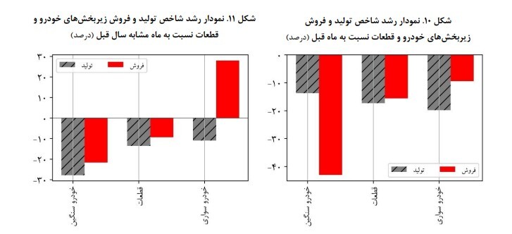 افت ۱۳.۷ درصدی تولید خودرو و قطعات در شرکت‌های بورسی طی یک سال گذشته