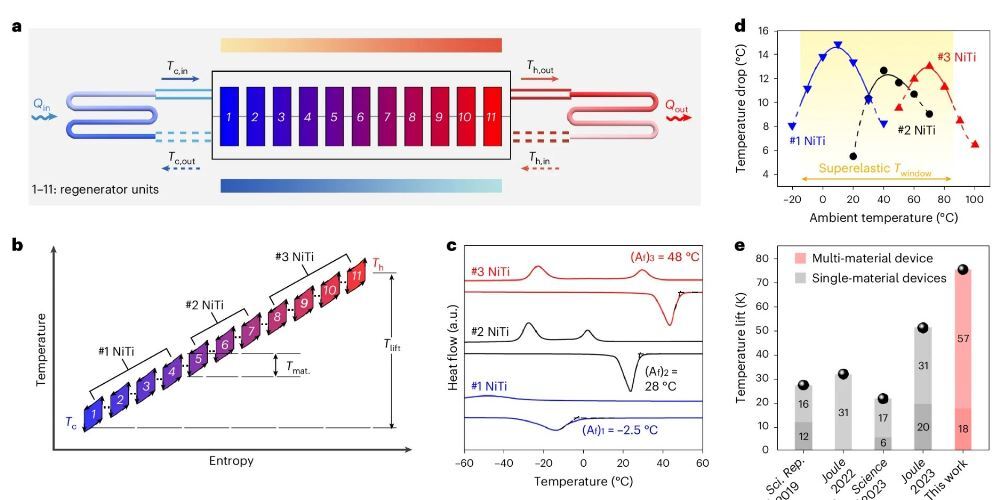 دستگاه خنک‌کنندهHKUST رکورد جهانی را شکست/ گامی بزرگ به سوی آینده‌ای سبز