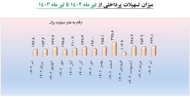 پرداخت تسهیلات به شرکت‌های دانش بنیان ۶۳ درصد افزایش یافت