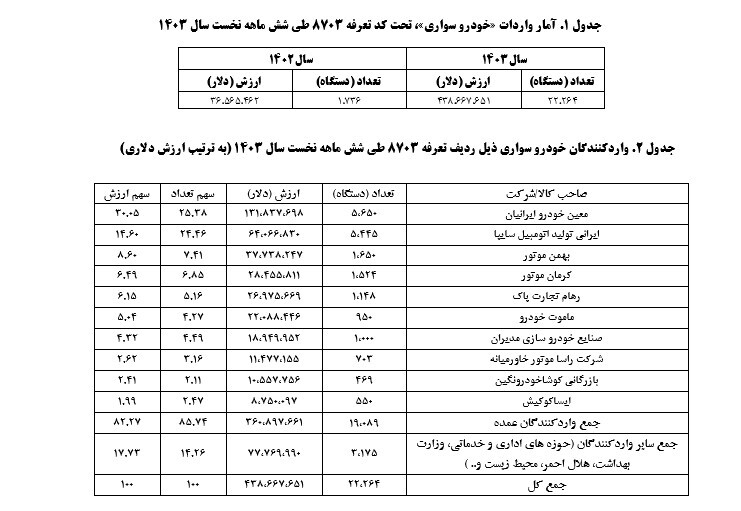 ۲۲ هزار و ۲۶۴ دستگاه خودروی سواری به کشور وارد شد