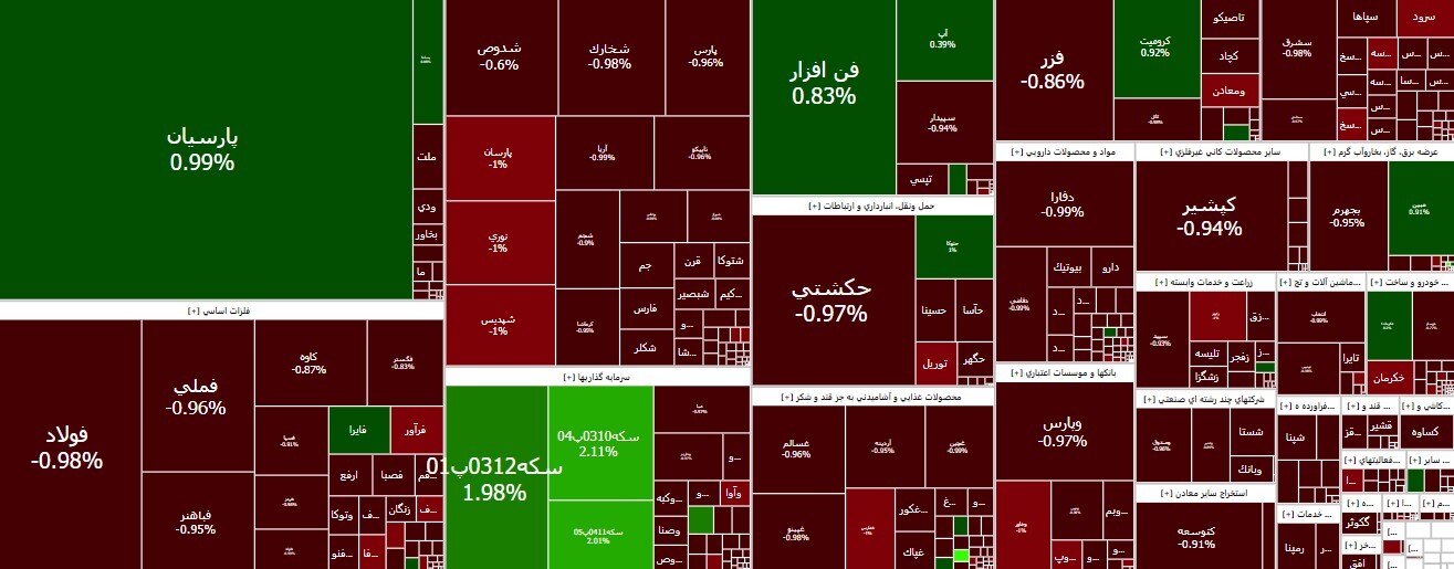 افت بیش از ۴ هزار واحدی شاخص کل