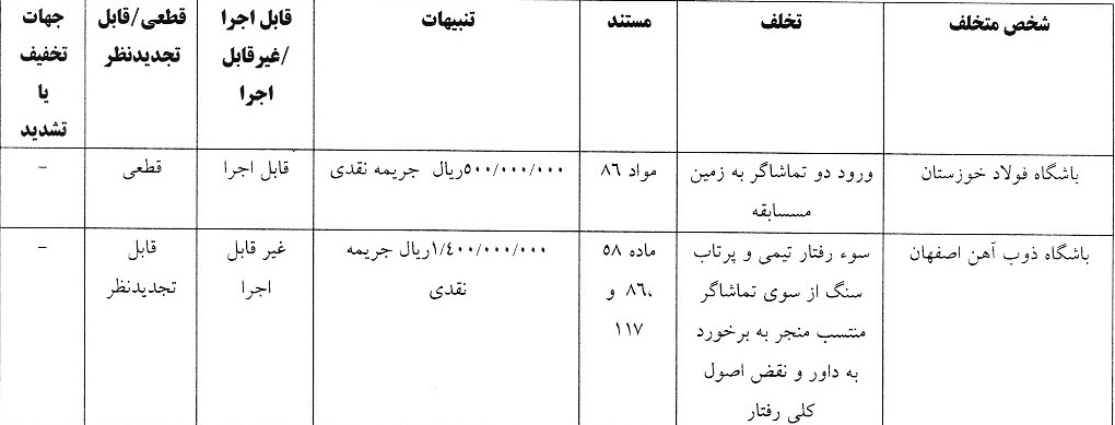 مربی استقلال محروم شد، پرسپولیس جریمه