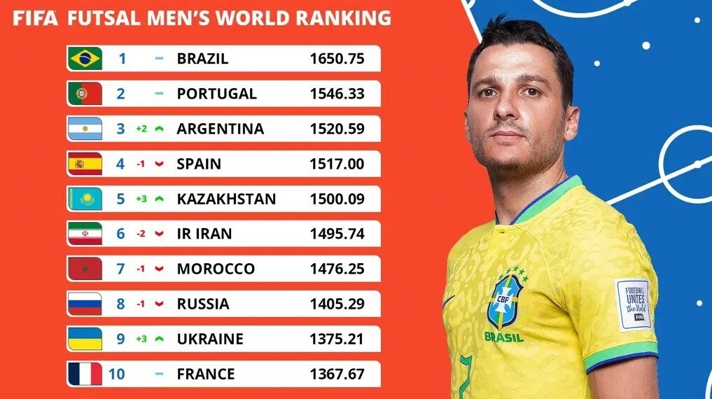 سقوط ۲ پله‌ای تیم ملی فوتسال در رده‌بندی جدید فیفا