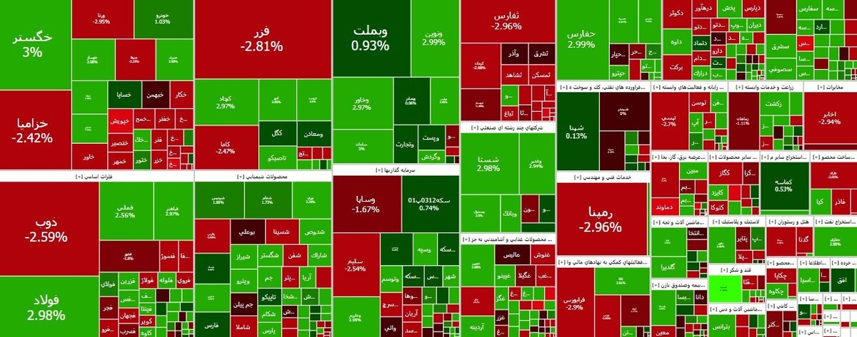 صعود شاخص کل بورس با رشد ۱۴ هزار واحدی