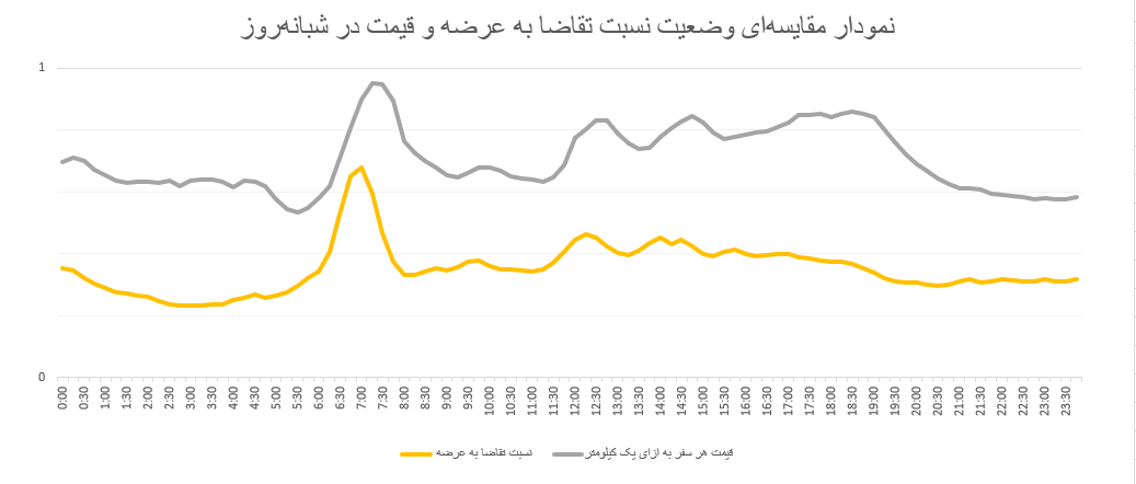جدیدترین دادههای اسنپ درباره رفتار ترافیکی شهروندان همزمان با فصل بازگشایی مدارس منتشر شد جدیدترین دادههای اسنپ درباره رفتار ترافیکی شهروندان همزمان با فصل بازگشایی مدارس منتشر شد