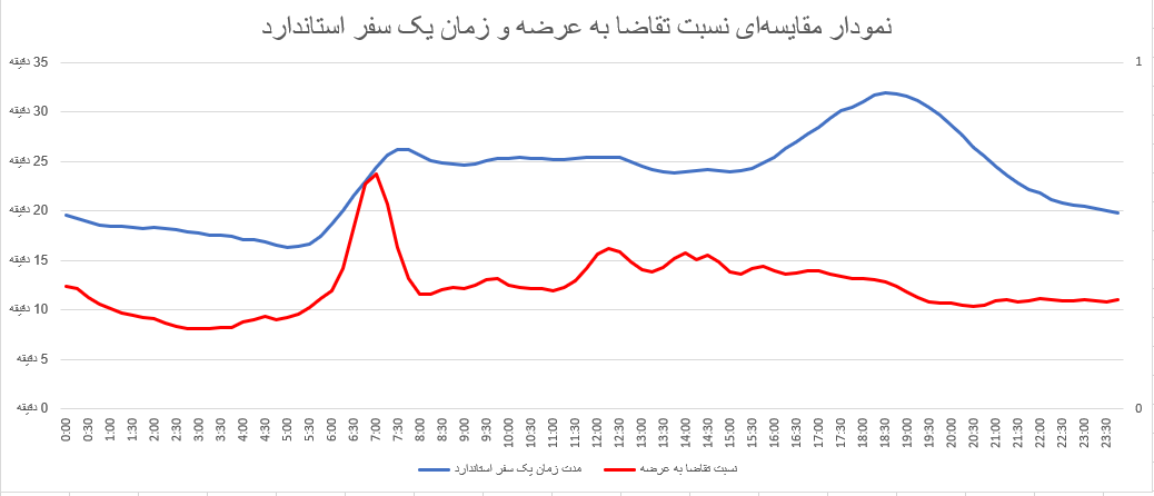 جدیدترین دادههای اسنپ درباره رفتار ترافیکی شهروندان همزمان با فصل بازگشایی مدارس منتشر شد جدیدترین دادههای اسنپ درباره رفتار ترافیکی شهروندان همزمان با فصل بازگشایی مدارس منتشر شد