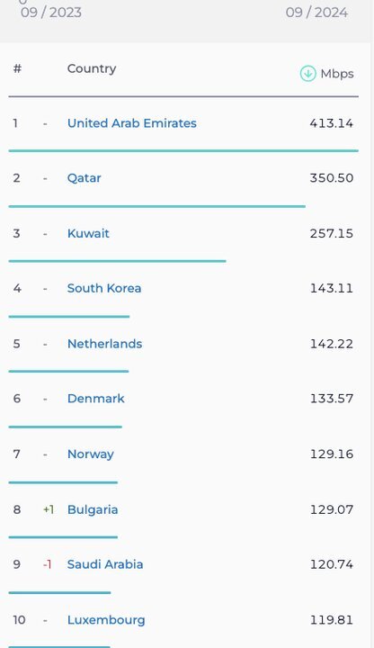 سرعت اینترنت ثابت ایران افزایش پیدا کرد