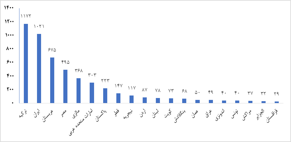 جایگاه ایران در آمار پژوهشگران ۲ درصد برتر در بین کشورهای اسلامی جایگاه ایران در آمار پژوهشگران ۲ درصد برتر در بین کشورهای اسلامی