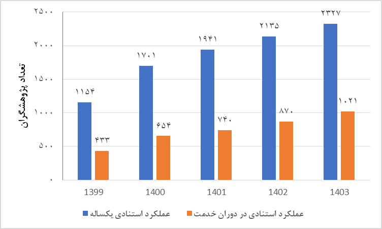 جایگاه ایران در آمار پژوهشگران ۲ درصد برتر در بین کشورهای اسلامی جایگاه ایران در آمار پژوهشگران ۲ درصد برتر در بین کشورهای اسلامی