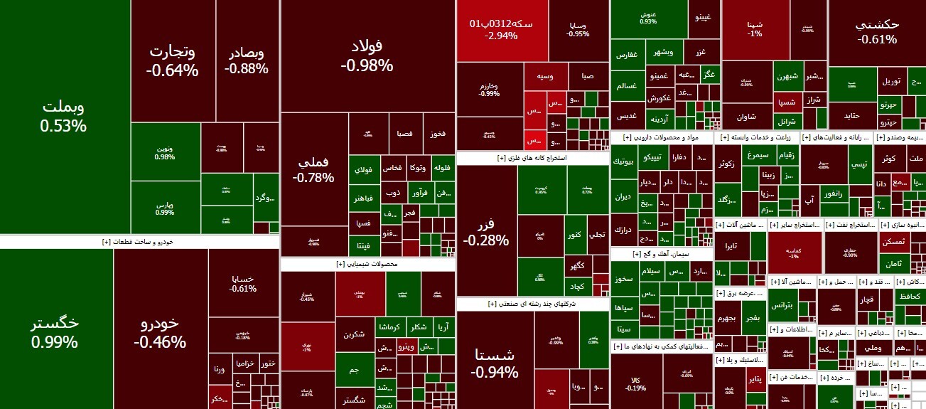 افت ۸ هزار واحدی شاخص کل بورس