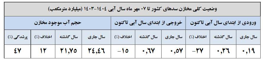 پرشدگی بیش از ۵۰ درصد در ۱۹ سد کشور/ زنجیره کارون، دز و کرخه پیشتازان ذخیره آب