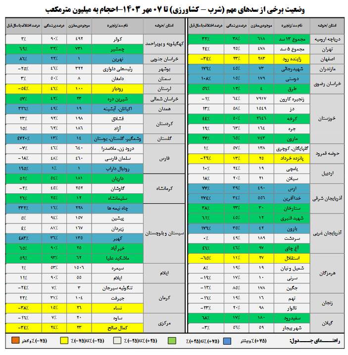 پرشدگی بیش از ۵۰ درصد در ۱۹ سد کشور/ زنجیره کارون، دز و کرخه پیشتازان ذخیره آب