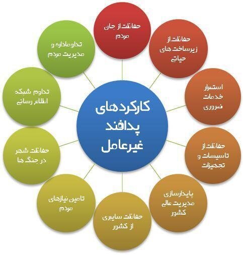 پدافند غیر عامل چتر مستحکمی برای جنگ‌های سایبری و هیبریدی است / ضرورت باور مردمی از پدافند غیر عامل برای جلوگیری از آسیب پذیری