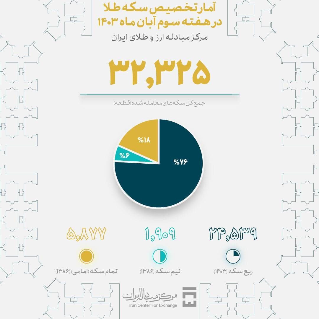 تخصیص ۲۴ هزار قطعه ربع سکه ضرب ۱۴۰۳ در هفته سوم آبان ماه