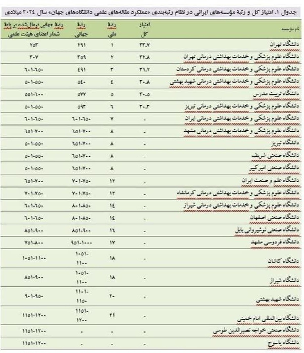 افتخاری دیگر برای دانشگاه یاسوج در نظام رتبه بندی دانشگاهها