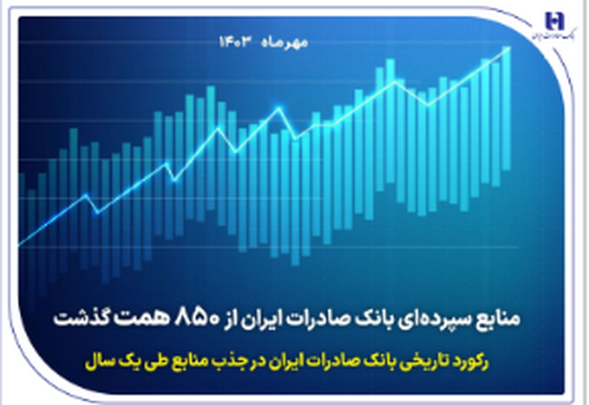 رکورد تاریخی بانک صادرات ایران در جذب منابع طی یک سال