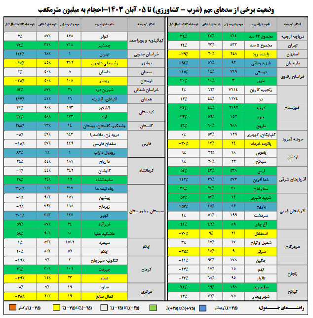 پُرشدگی مخازن به ۴۵ درصد رسید