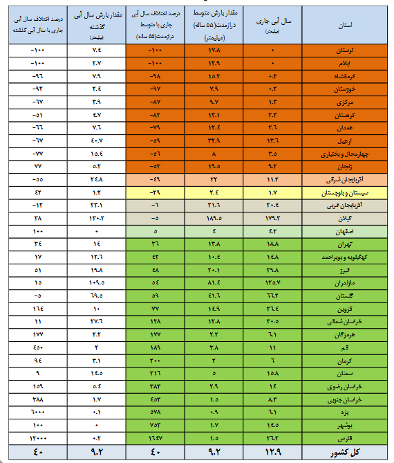 پُرشدگی مخازن به ۴۵ درصد رسید