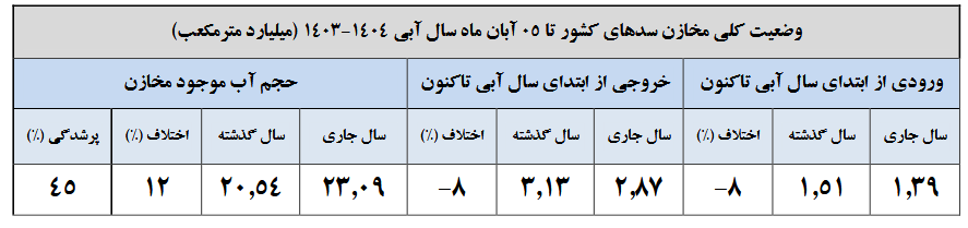 پُرشدگی مخازن به ۴۵ درصد رسید