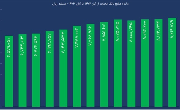 درآمد عملیاتی وتجارت 32 درصد رشد کرد