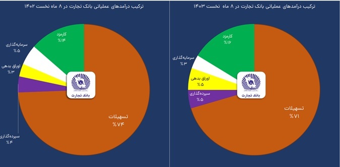 درآمد عملیاتی وتجارت 32 درصد رشد کرد