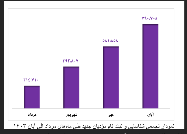 شناسایی ۷۹۰ هزار مؤدی جدید در دولت چهاردهم