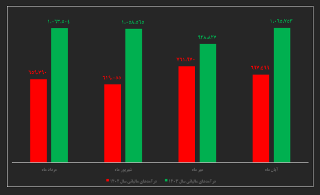 شناسایی ۷۹۰ هزار مودی جدید مالیاتی در دولت چهاردهم