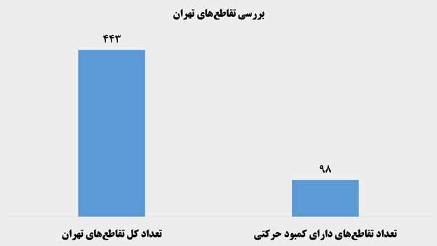 15 همت صرفه جویی ارزی با اصلاح تقاطع‌ها در دستور کار شهرداری تهران