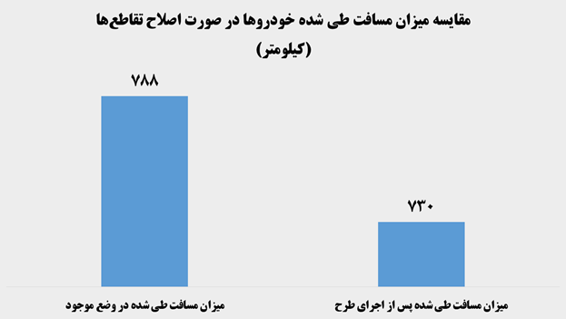 15 همت صرفه جویی ارزی با اصلاح تقاطع‌ها در دستور کار شهرداری تهران