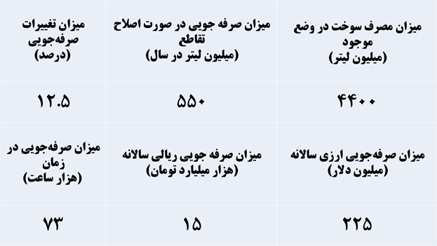 15 همت صرفه جویی ارزی با اصلاح تقاطع‌ها در دستور کار شهرداری تهران