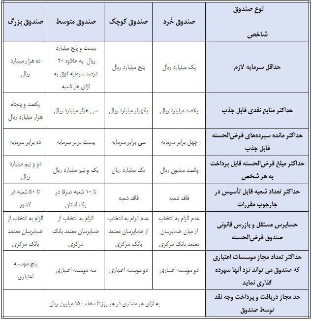 دستورالعمل تأسیس و فعالیت صندوق‌های قرض‌الحسنه تصویب شد
