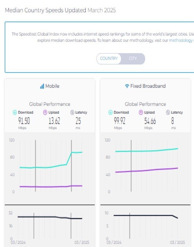 سرعت اینترنت موبایل در ایران سه پله صعود کرد سرعت اینترنت موبایل در ایران سه پله صعود کرد