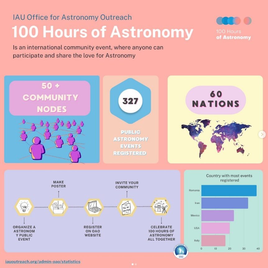 ایران دومین برگزارکننده پرتعداد رویدادهای صد ساعت نجوم ۲۰۲۵ ایران دومین برگزارکننده پرتعداد رویدادهای صد ساعت نجوم ۲۰۲۵