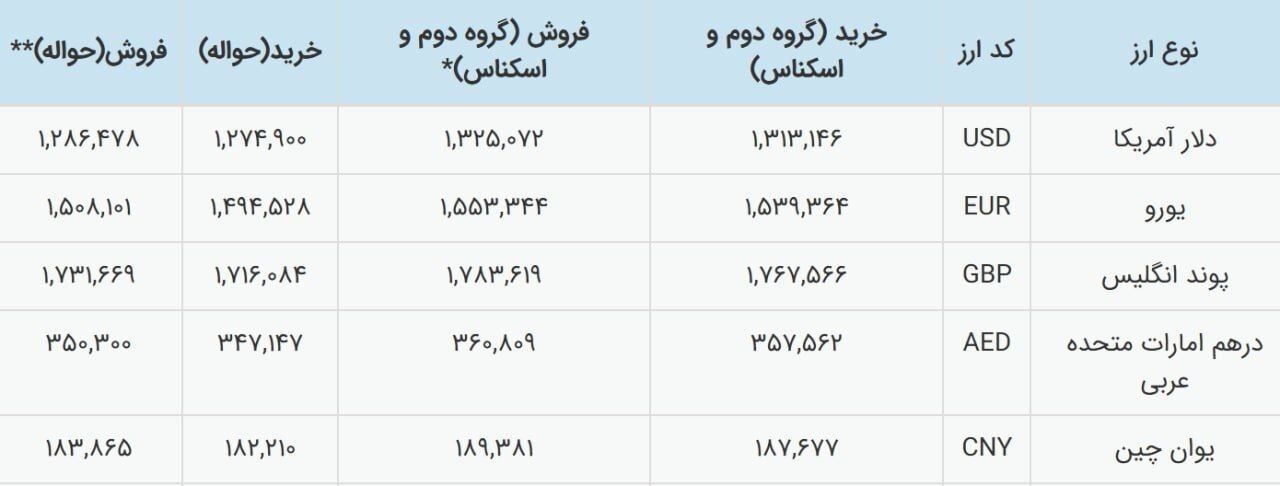 نرخ ارز از امروز رسماً تک‌نرخی شد/ تالار دوم به‌عنوان مرجع رسمی قیمت ارز تعیین شد