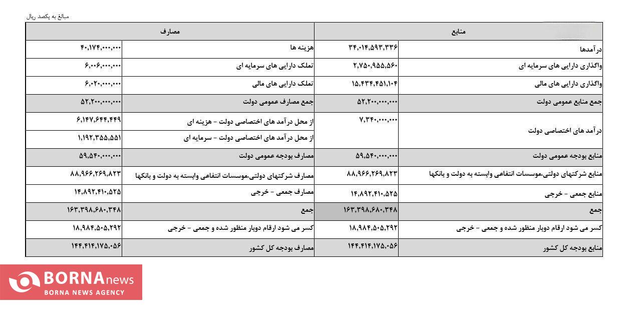 انقباضیترین بودجه تاریخ به مجلس تقدیم شد/ افزایش حقوق ۲۰ درصدی کارمندان انقباضیترین بودجه تاریخ به مجلس تقدیم شد/ افزایش حقوق ۲۰ درصدی کارمندان