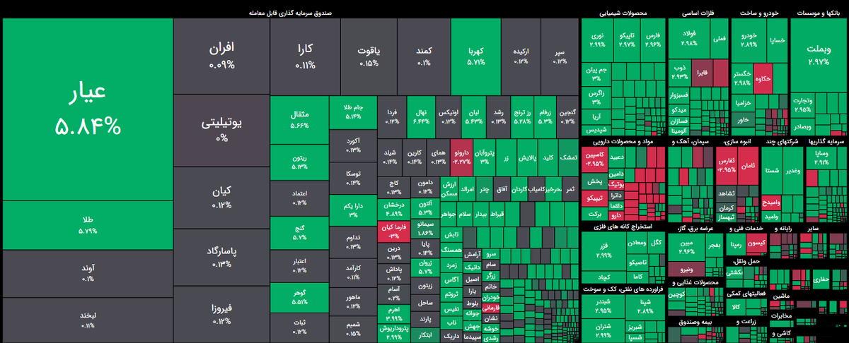 رشد ۱۰۹ هزار واحدی شاخص بورس در یک ساعت نخست